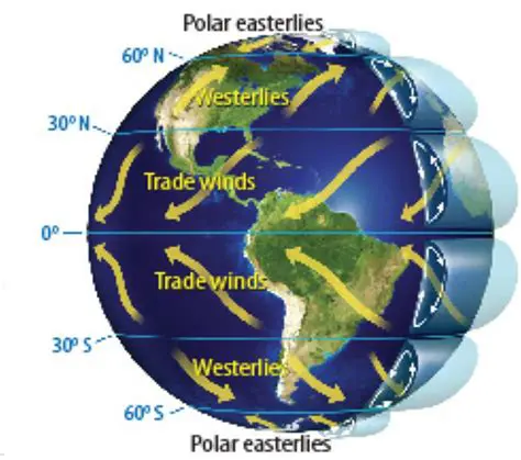 Convergence of westerlies and polar easterlies