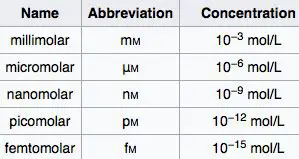 Conversion of aluminum to moles