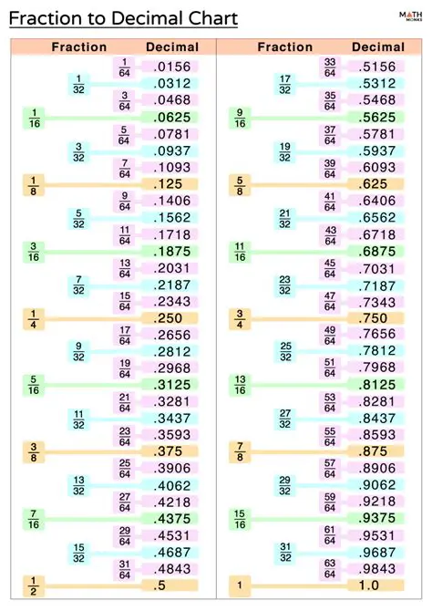 Converting a Fraction to a Decimal Number