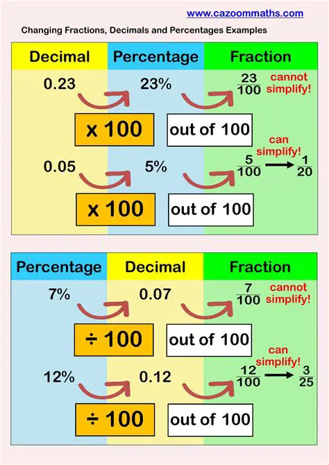 Converting Decimal Fractions to Percentages