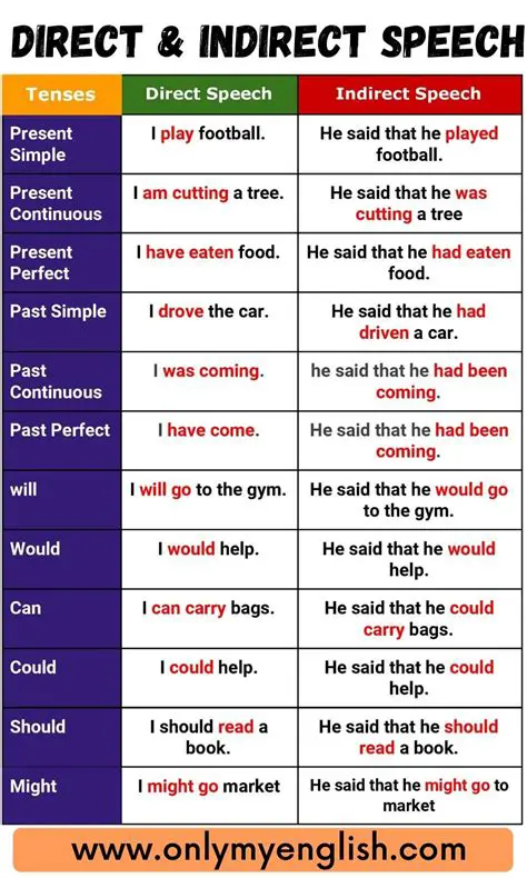 Converting Direct Sentences into Indirect Speech