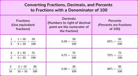 Converting Percentages to Decimal Values