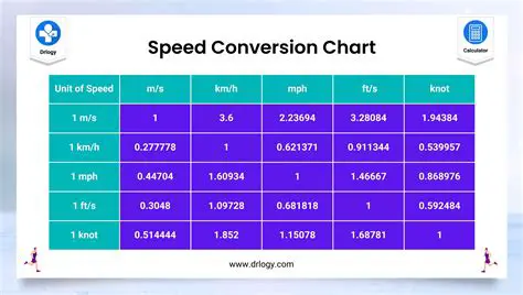 Converting Speed from Miles per Hour to Miles per Second