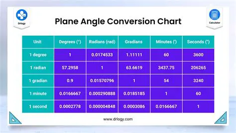 Converting the Angle to a Standard Angle