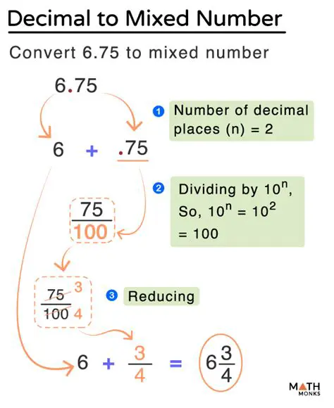 Converting the Mixed Number to a Decimal