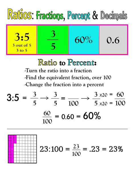 Converting the Ratio to a Decimal