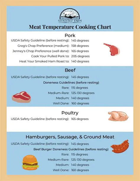 Cooking to the Right Temperature