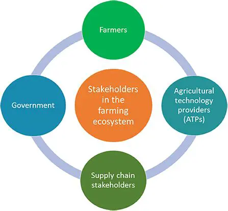 Cooperation between Government and Farmers