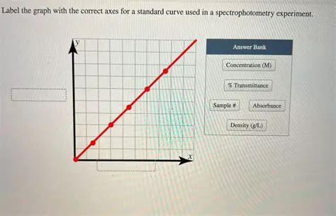 Correct Labeling of the Axes