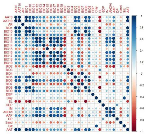 Correlations with Environmental Factors