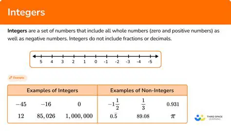 Counting numbers are a subset of integers
