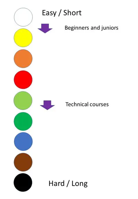 Courses and Difficulty Levels
