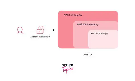 Create two AWS ECR repositories