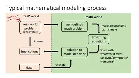 Creating a Mathematical Model
