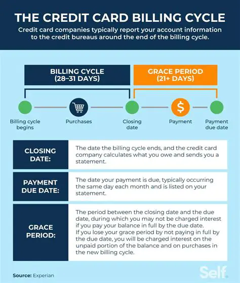 Credit Card APR and Billing Cycle