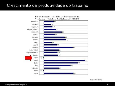 Crescimento da produtividade