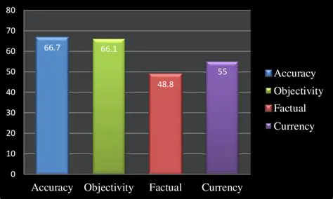 Criteria for Determining Credibility