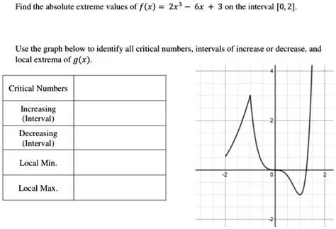Critical Numbers and Intervals of Decrease