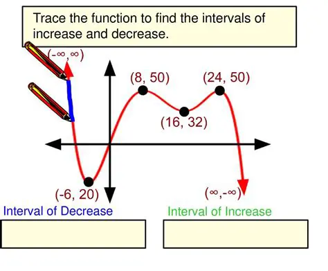 Critical Numbers and Intervals of Increase and Decrease