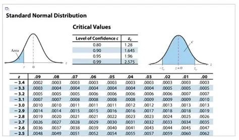 Critical Values for the Standard Normal Distribution