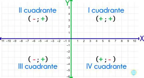 Cuadrantes en el plano cartesiano