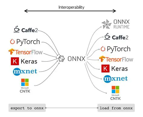 Current Bitwise Operations in ONNX