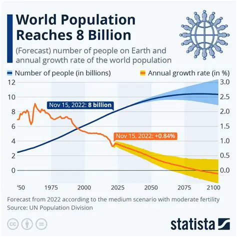 Current Population and Growth Rate