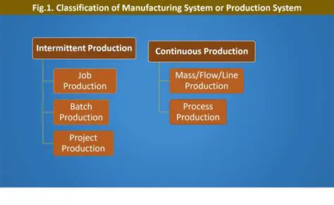 Current State of Production Process