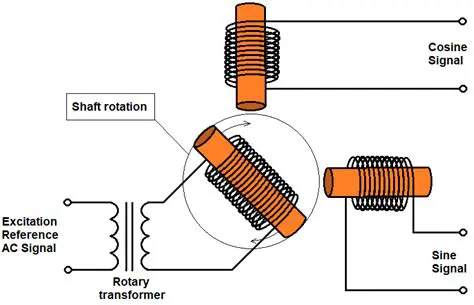 Current State of Resolver Returns
