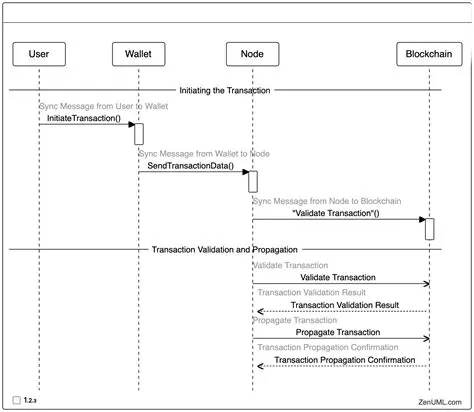 Current State of Transaction Validation
