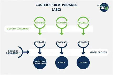 Custeio Baseado em Atividades