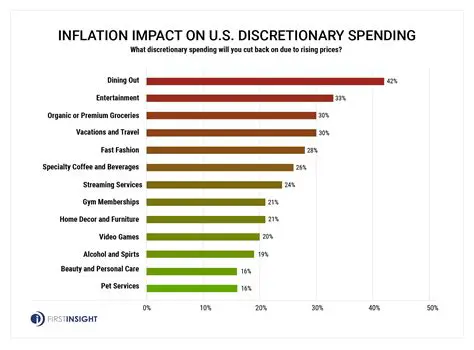 Cut back on discretionary spending
