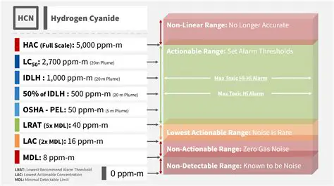 Cyanide Levels in Raw Water