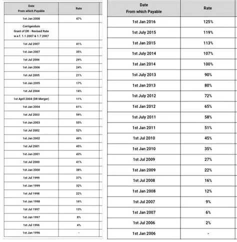 The Latest on DA Percentage News: What Government Employees Need to Know