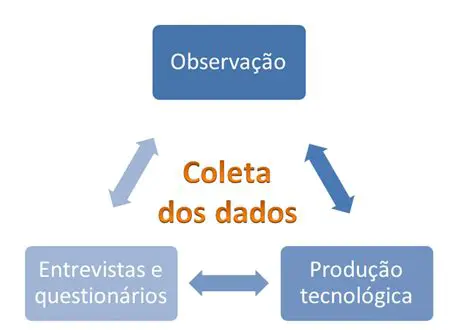 Dados Coletados por Alberto