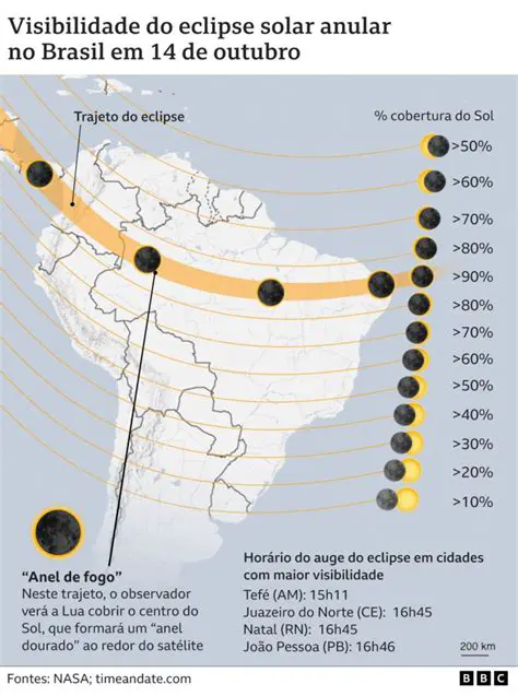 Data do Eclipse Solar Anelar