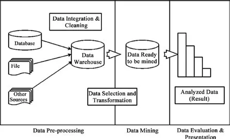 Data Evaluation and Storage