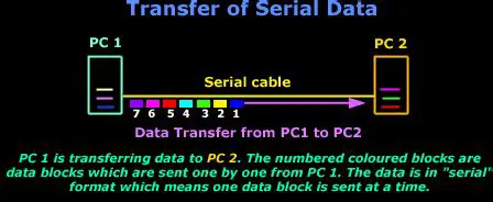 Data Transfer via Serial Connection