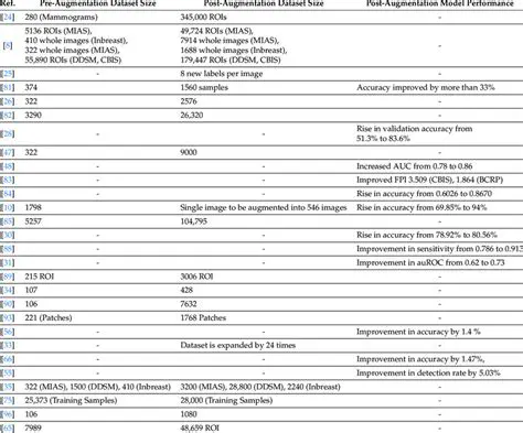 Dataset Size and Model Performance