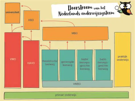 De Impact van EdTech: Innovatie in het Nederlandse Onderwijs