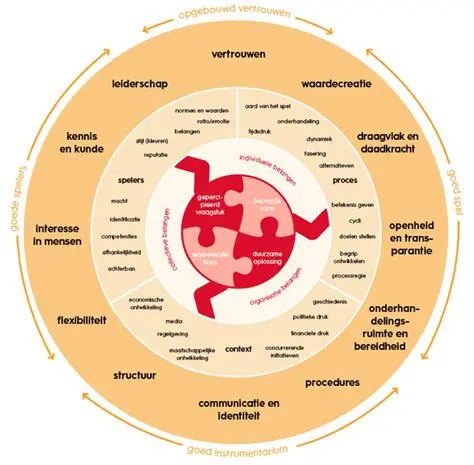 De verschillende vormen van partnerschap