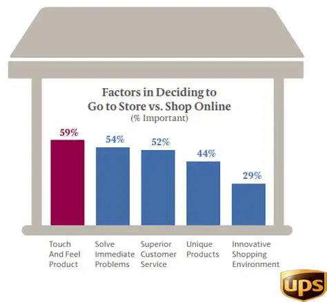 Deciding Factors for Thrift Shopping Decisions
