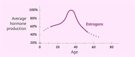 Decline in estrogen levels