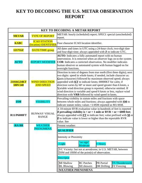 Decoding of full METAR reports