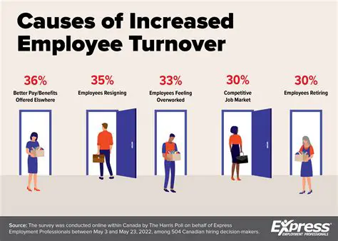 Decreased level of employee turnover