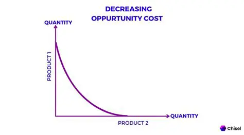 Decreasing Opportunity Costs