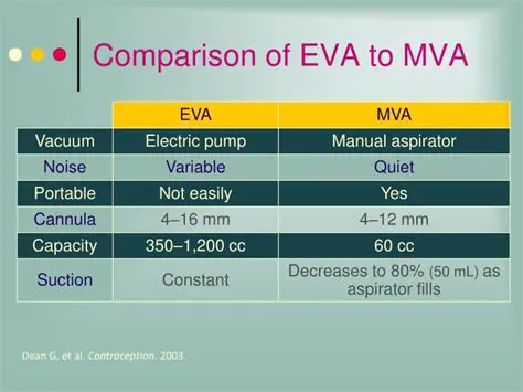 Deeper Analysis of EVA and MVA
