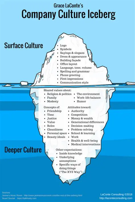 Deeper Understanding of the Culture