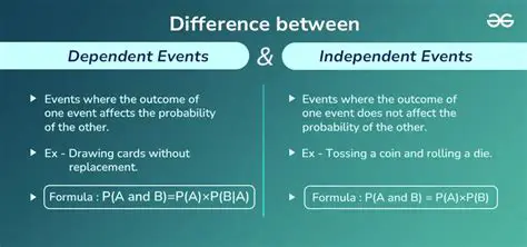 Defining Dependent and Independent Events