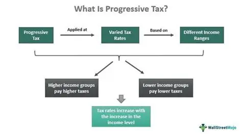 Defining Feature of a Progressive Tax